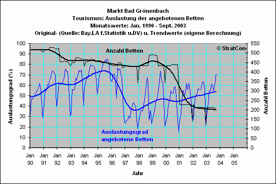 Bad Grnenbach: Bettenauslastung