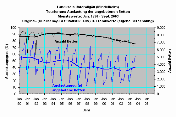 Landkreis Unterallgu: Bettenauslastung