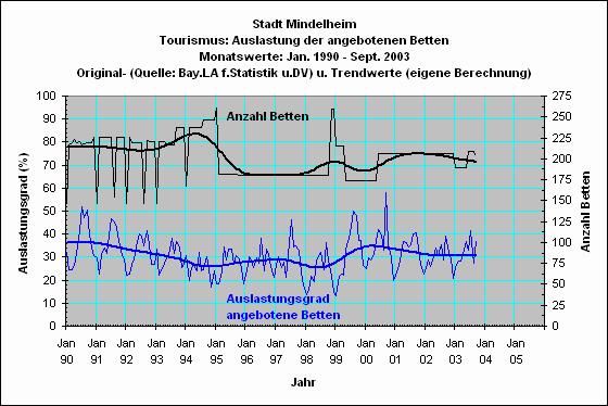 Mindelheim: Bettenauslastung