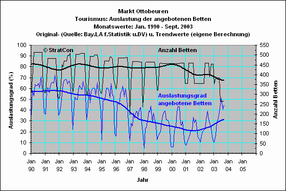 Ottobeuren: Bettenauslastung