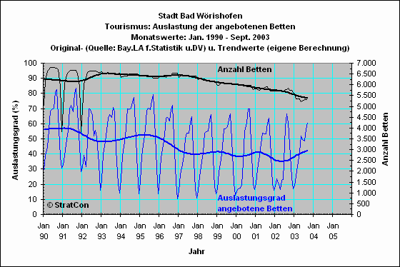 Bad Wrishofen: Bettenauslastung