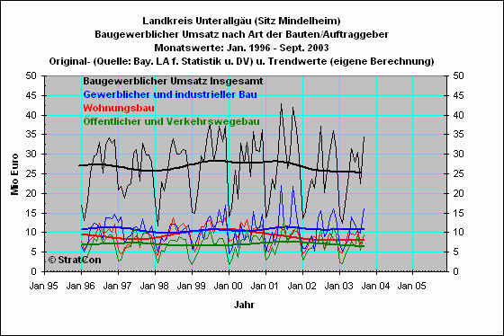 MN:Umsatz alle