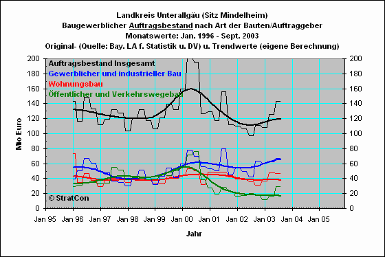 MN:Auftragsbestand