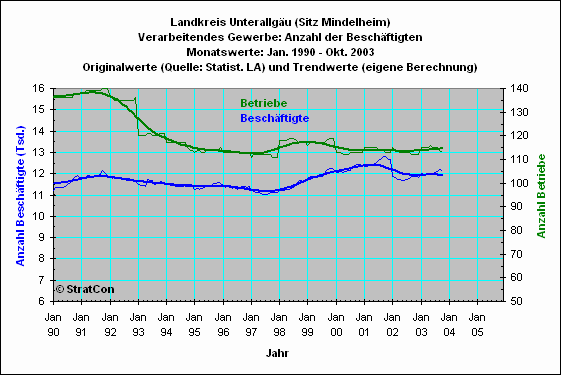 MN:Beschftigte