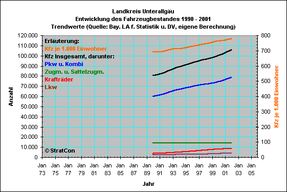 Lkrs Unterallgu:Kraftfahrzeuge: Bestandsentwicklung