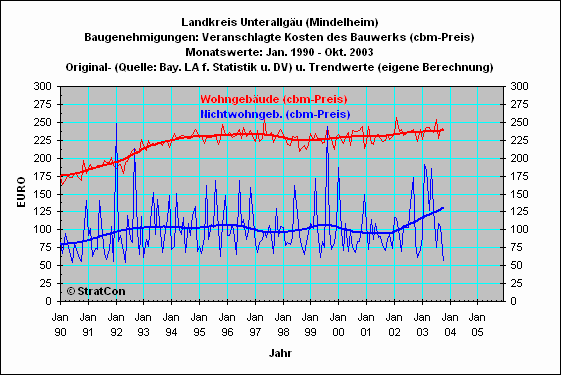 MN:Baugenehmigungen cbm