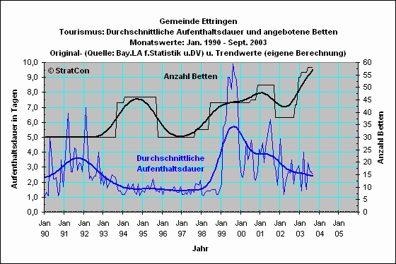 Ettringen: Aufenthaltsdauer