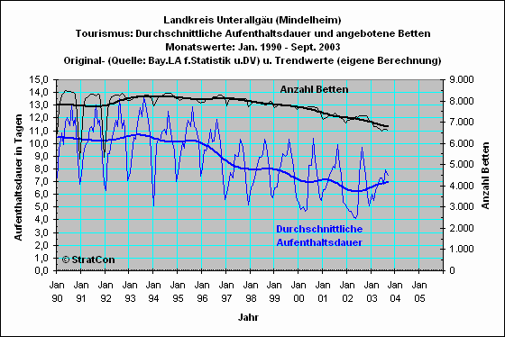 Landkreis Unterallgu: Aufenthaltsdauer