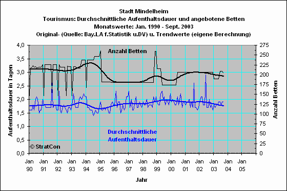 Mindelheim: Aufenthaltsdauer