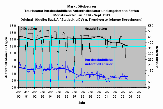 Ottobeuren: Aufenthaltsdauer