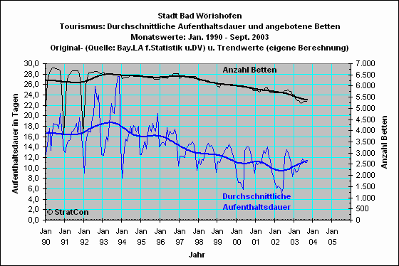 Bad Wrishofen: Aufenthaltsdauer