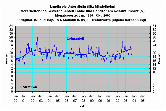 MN: Lohnanteil