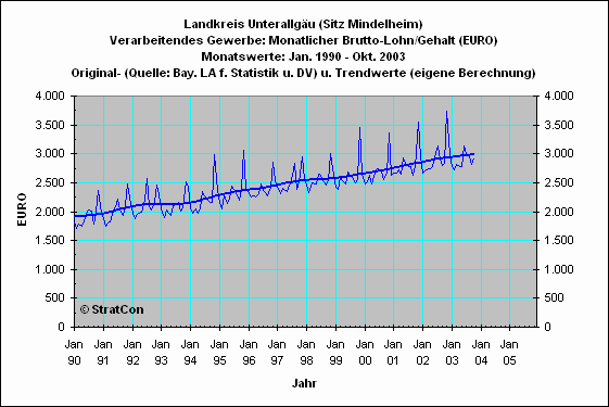 MN: Mon.Lohn/Gehalt