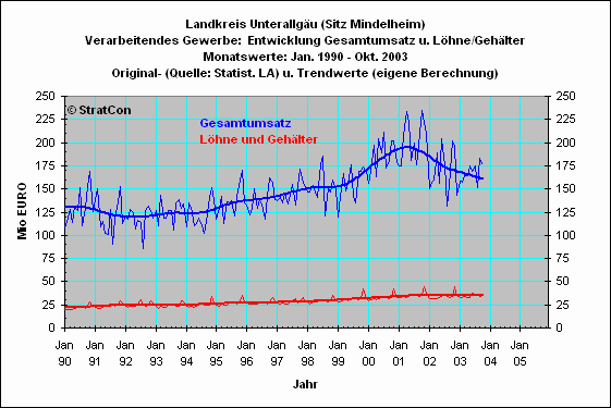 MN: Umsatz/Lohn