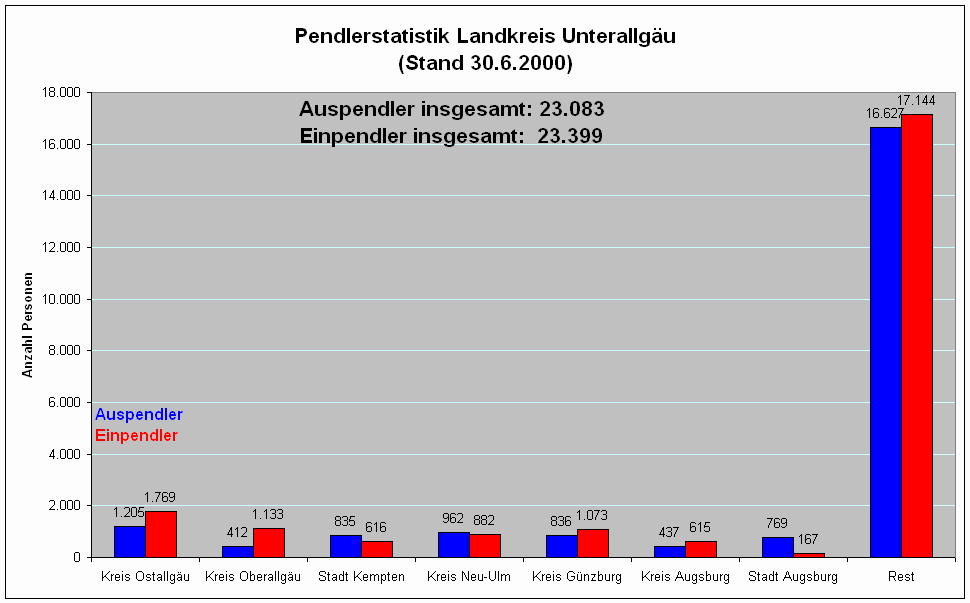 MN:Pendler 99 Arbeiter, Angestellte, Azubis