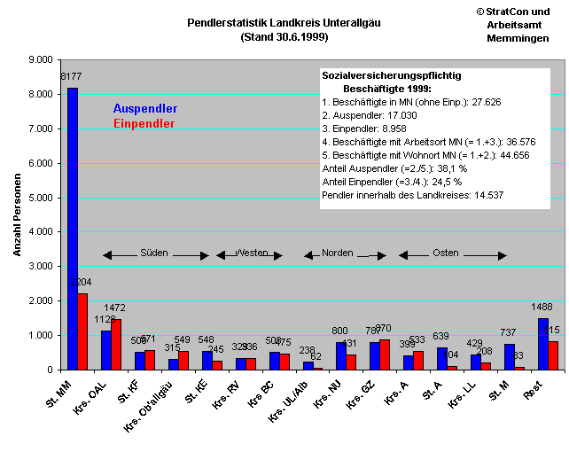 MN:Pendler 99 Insgesamt