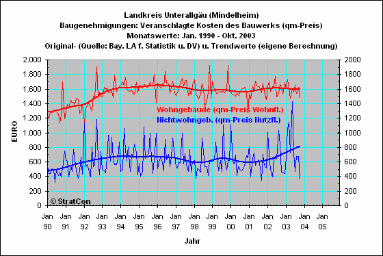 MN:Baugenehmigungen qm