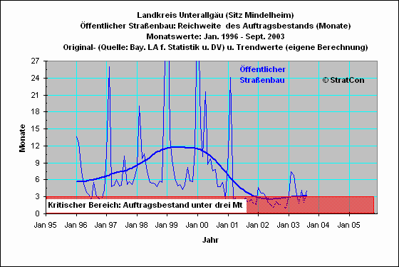 MN:Reichweite Straenbau