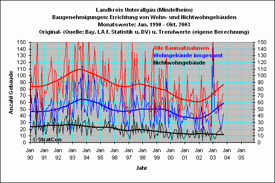 MN:Baugenehmigungen Summe