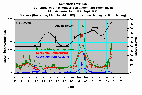 Ettringen: bernachtungen