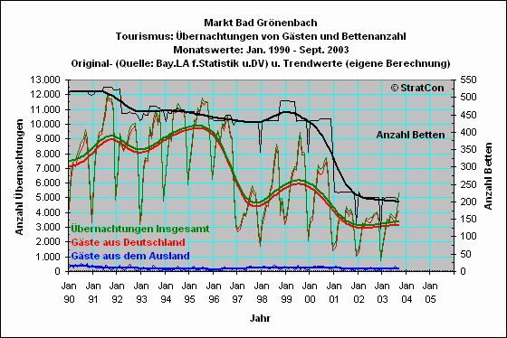 Bad Grnenbach: bernachtungen