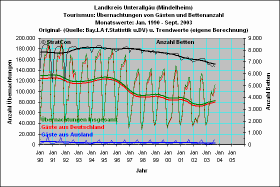 Landkreis Unterallgu: bernachtungen