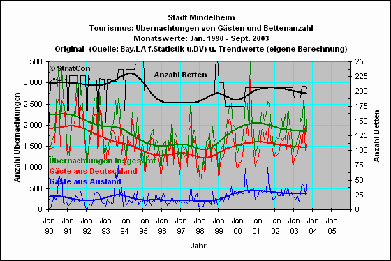 Mindelheim: bernachtungen