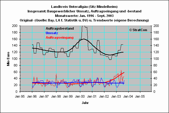 MN:Umsatz,Auftragseingang,Bestand-Insg