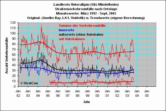 MN:Unflle Insgesamt: Lage