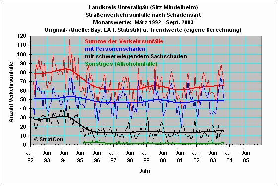 MN:Unflle Insgesamt