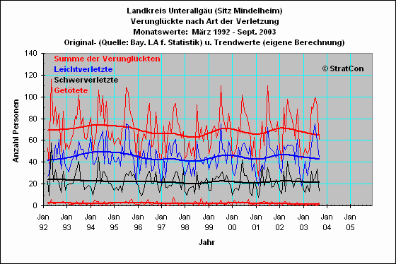 MN:Verunglckte Insgesamt