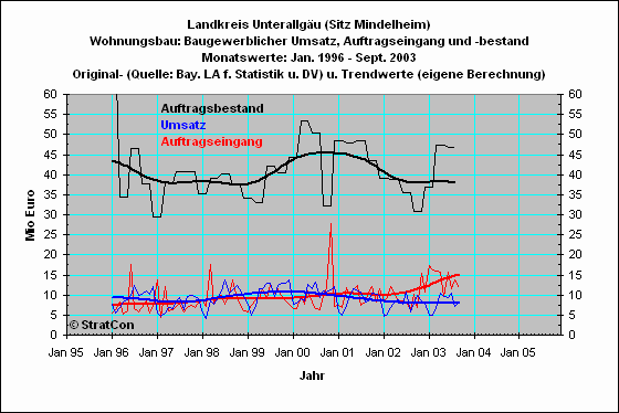 MN:Wohnungsbau