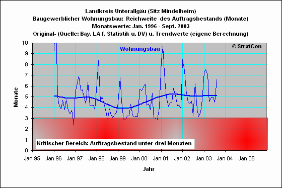 MN:Reichweite Wohnungsbau