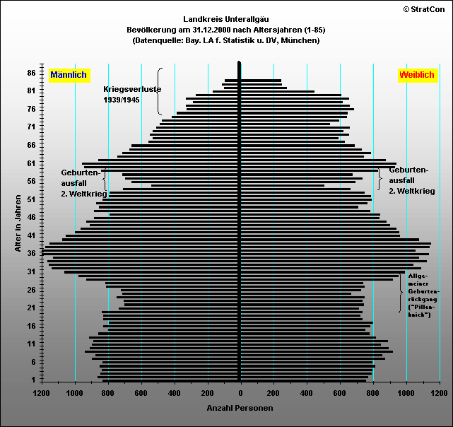 MN:Bevlkerungsaufbau