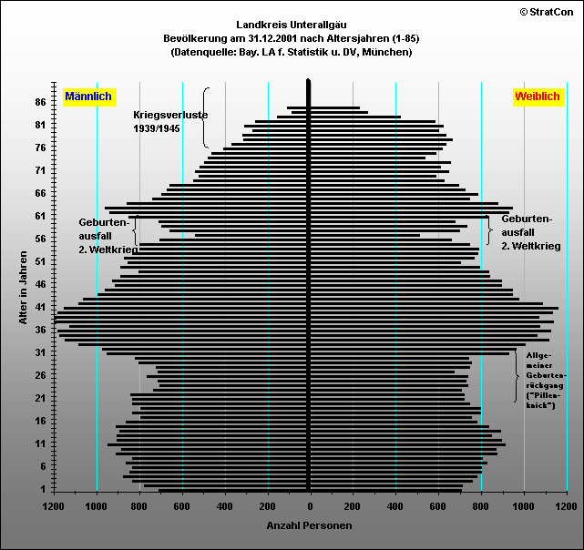 MN:Bevlkerungsaufbau