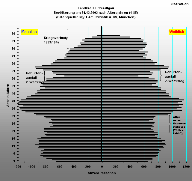 MN:Bevlkerungsaufbau