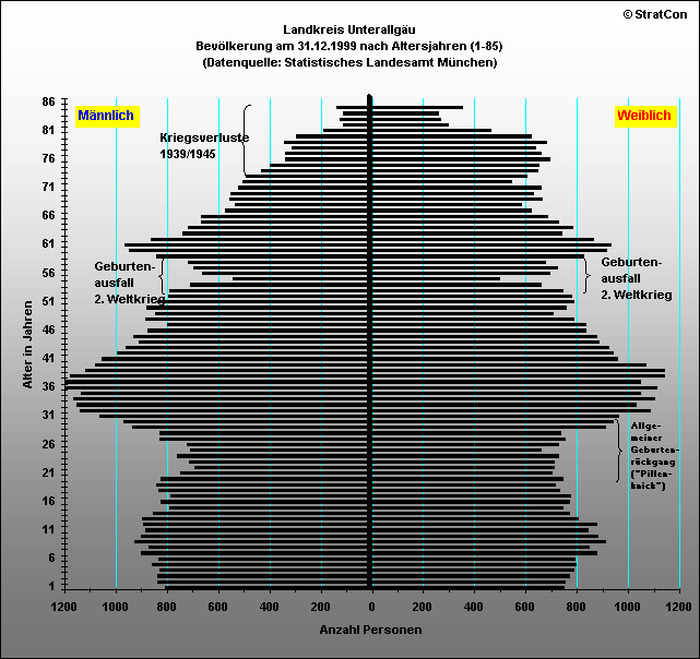 MN:Bevlkerungsaufbau