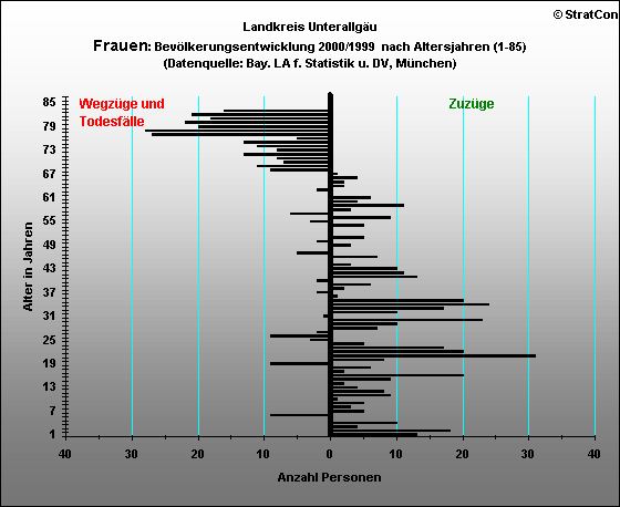 MN:Bevlkerungsentw. Frauen