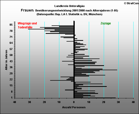 MN:Bevlkerungsentw. Frauen