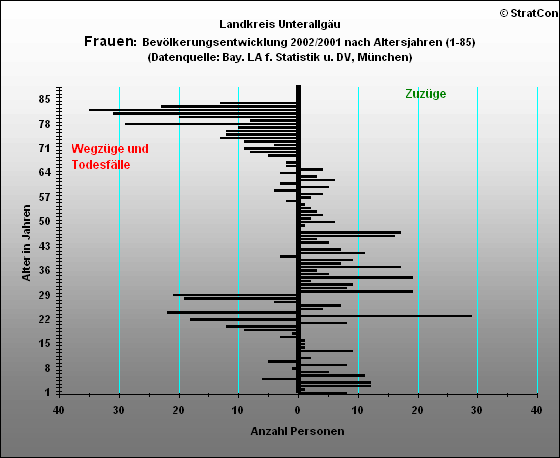 MN:Bevlkerungsentw. Frauen