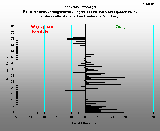 MN:Bevlkerungsentwicklung Frauen  1999