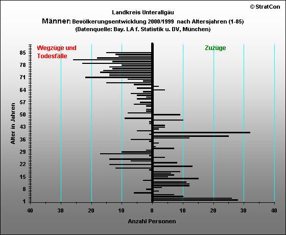 MN:Bevlkerungsentw. Mnner