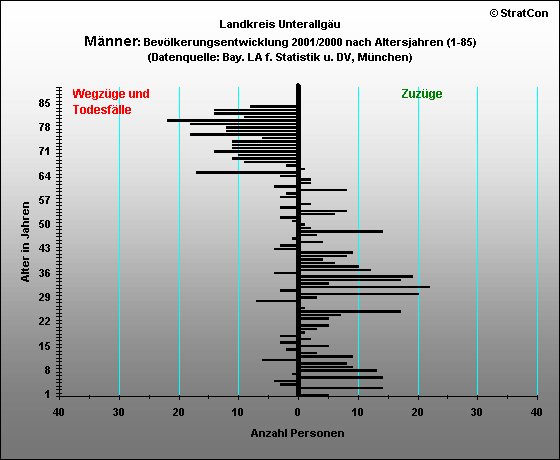 MN:Bevlkerungsentw. Mnner