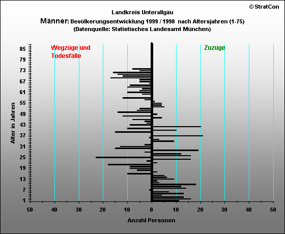 MN:Bevlkerungsentwicklung Mnnlich 1999