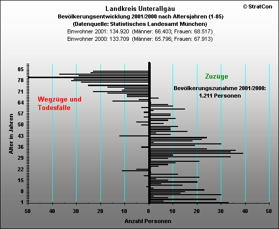 MN:Bevlkerungsentw. Insgesamt