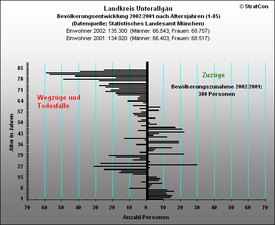 MN:Bevlkerungsentw. Insgesamt