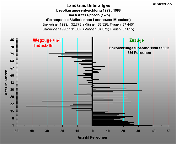 MN:Bevlkerungsentwicklung Insgesamt 1999