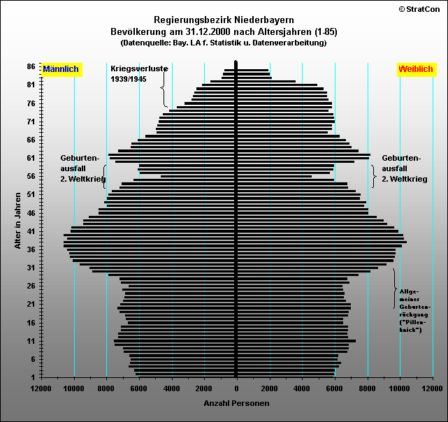 Niederbayern:Bevlkerungsaufbau