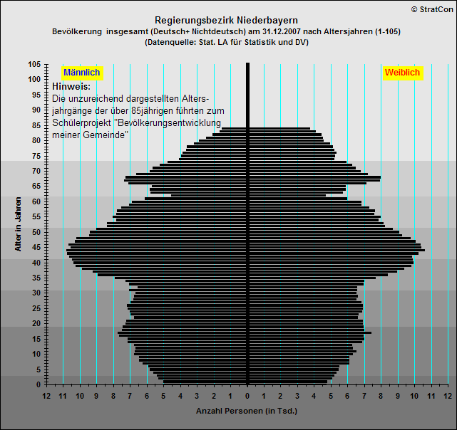 Niederbayern:Bevlkerungsaufbau