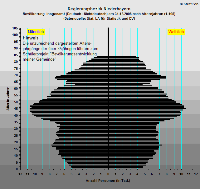 Niederbayern:Bevlkerungsaufbau